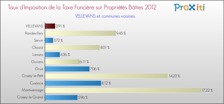 Taux d'imposition de la taxe foncière sur le bati 2012 pour VELLEVANS et les communes proches Comparaison des taux d'imposition de la taxe foncière sur le bati 2012 pour VELLEVANS et les communes voisines
