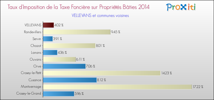Taux d'imposition de la taxe foncière sur le bati 2014 pour VELLEVANS et les communes proches Comparaison des taux d'imposition de la taxe foncière sur le bati 2014 pour VELLEVANS et les communes voisines