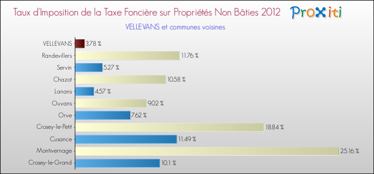 Taux d'imposition de la taxe foncière sur les immeubles et terrains non batis 2012 pour VELLEVANS et les communes proches Comparaison des taux d'imposition de la taxe foncière sur les immeubles et terrains non batis 2012 pour VELLEVANS et les communes voisines