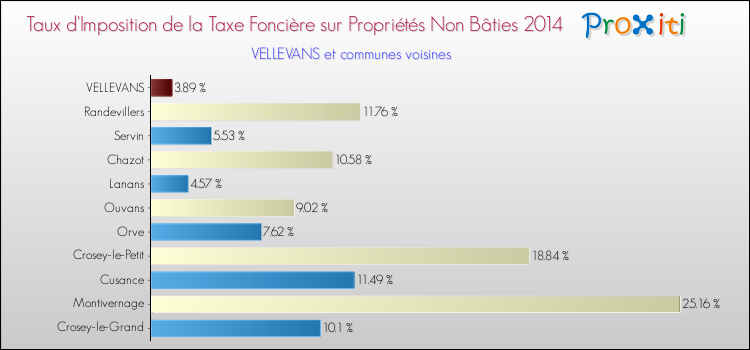 Taux d'imposition de la taxe foncière sur les immeubles et terrains non batis 2014 pour VELLEVANS et les communes proches Comparaison des taux d'imposition de la taxe foncière sur les immeubles et terrains non batis 2014 pour VELLEVANS et les communes voisines