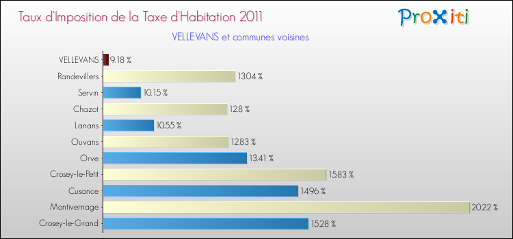 Taux d'imposition de la taxe d'habitation 2011 pour VELLEVANS et les communes proches Comparaison des taux d'imposition de la taxe d'habitation 2011 pour VELLEVANS et les communes voisines
