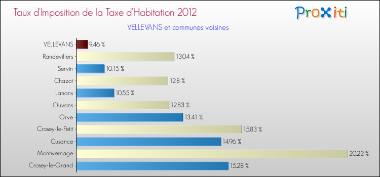 Taux d'imposition de la taxe d'habitation 2012 pour VELLEVANS et les communes proches Comparaison des taux d'imposition de la taxe d'habitation 2012 pour VELLEVANS et les communes voisines