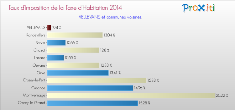 Taux d'imposition de la taxe d'habitation 2014 pour VELLEVANS et les communes proches Comparaison des taux d'imposition de la taxe d'habitation 2014 pour VELLEVANS et les communes voisines