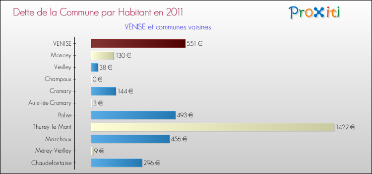 Dette par habitant de la commune en 2011 pour VENISE et les communes proches Comparaison de la dette par habitant de la commune en 2011 pour VENISE et les communes voisines