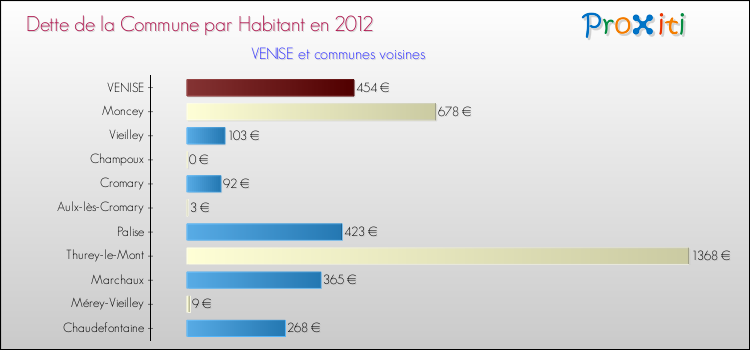 Dette par habitant de la commune en 2012 pour VENISE et les communes proches Comparaison de la dette par habitant de la commune en 2012 pour VENISE et les communes voisines