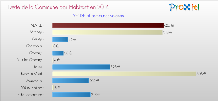 Dette par habitant de la commune en 2014 pour VENISE et les communes proches Comparaison de la dette par habitant de la commune en 2014 pour VENISE et les communes voisines