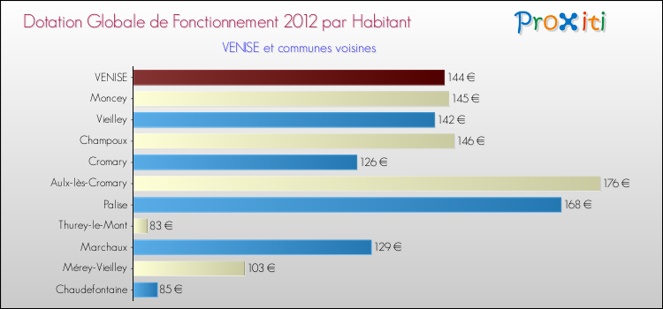 Montant des dotations globales de fonctionnement DGF par Habitant pour VENISE et les communes proches Comparaison des des dotations globales de fonctionnement DGF par habitant pour VENISE et les communes voisines