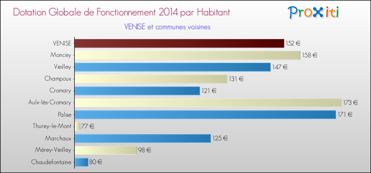 Montant des dotations globales de fonctionnement DGF par Habitant pour VENISE et les communes proches en 2014. Comparaison des des dotations globales de fonctionnement DGF par habitant pour VENISE et les communes voisines en 2014.