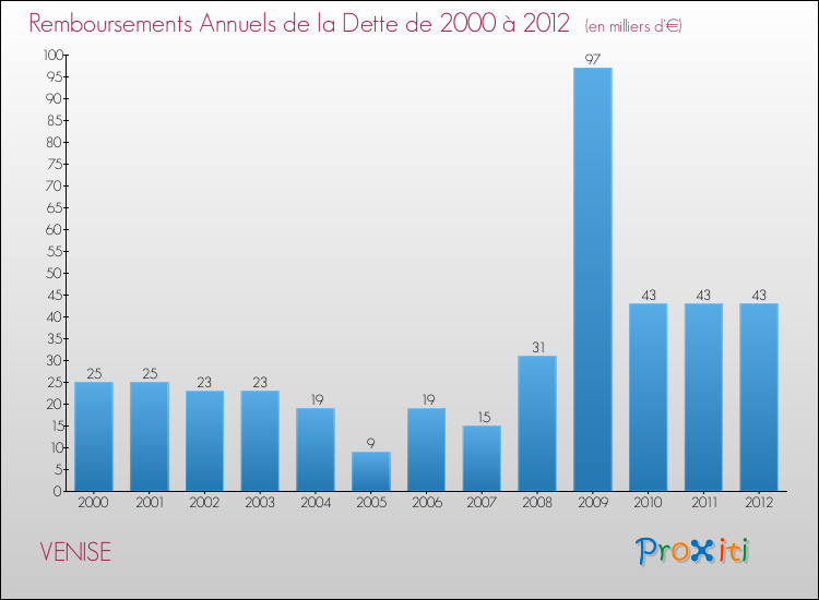 Evolution de l'annuité de la dette pour la commune de VENISE de 2000 à 2012 Annuités de la dette pour VENISE de 2000 à 2012