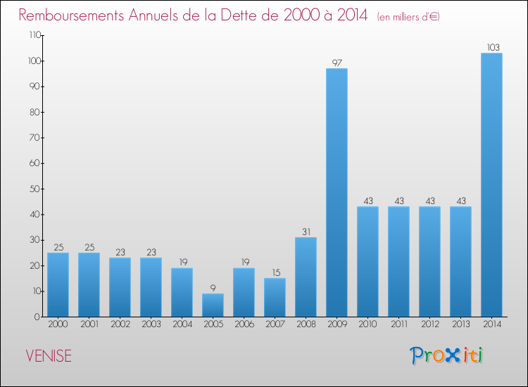 Evolution de l'annuité de la dette pour la commune de VENISE de 2000 à 2014 Annuités de la dette pour VENISE de 2000 à 2014