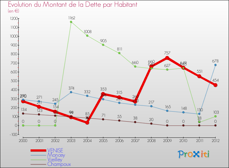 Evolution de la dette par habitant pour la commune de VENISE et les communes proches de 2000 à 2012 Comparaison de la dette par habitant pour VENISE et les communes voisines de 2000 à 2012
