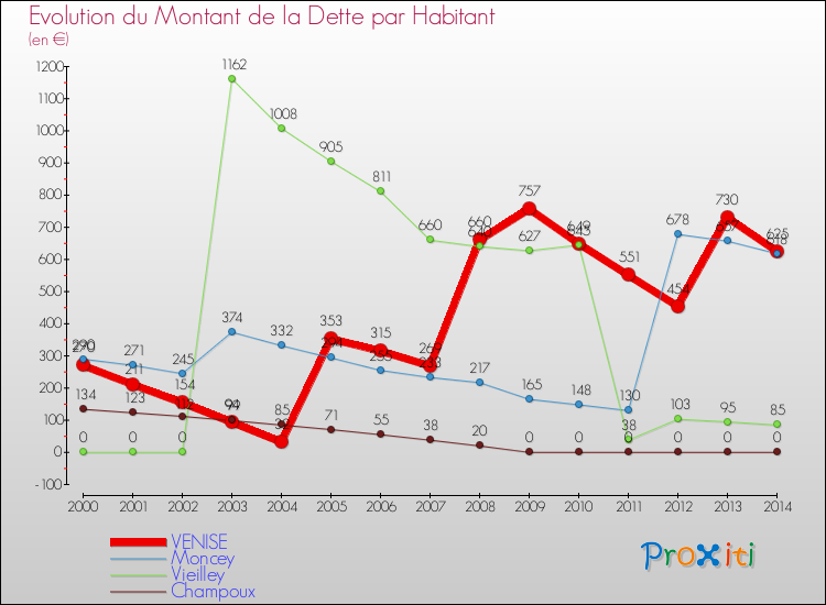 Evolution de la dette par habitant pour la commune de VENISE et les communes proches de 2000 à 2014 Comparaison de la dette par habitant pour VENISE et les communes voisines de 2000 à 2014
