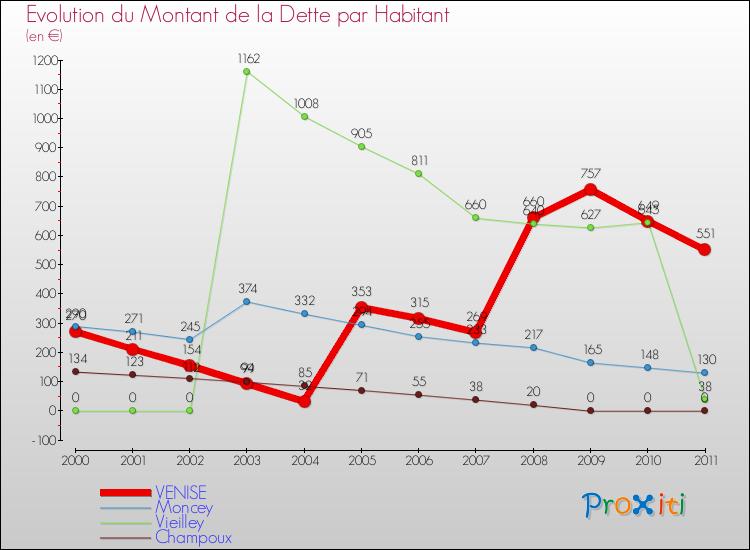 Evolution de la dette par habitant pour la commune de VENISE et les communes proches Comparaison de la dette par habitant pour VENISE et les communes voisines