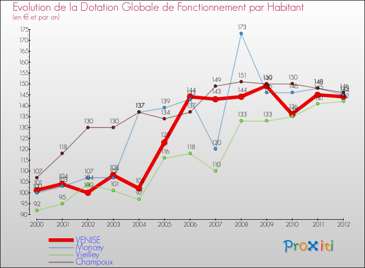 Evolution et montant de la dotation globale de fonctionnement par Habitant pour VENISE et les communes proches Comparaison des dotations globales de fonctionnement par habitant pour VENISE et les communes voisines