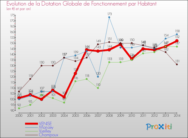 Evolution et montant de la dotation globale de fonctionnement par Habitant pour VENISE et les communes proches de 2000 à 2014. Comparaison des dotations globales de fonctionnement par habitant pour VENISE et les communes voisines de 2000 à 2014.
