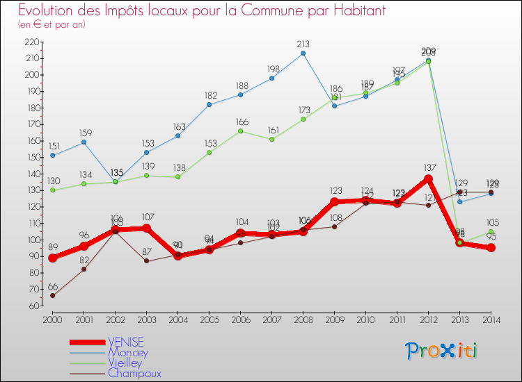 Evolution et montant des impôts locaux par Habitant pour VENISE et les communes proches de 2000 à 2014 Comparaison des impôts locaux par habitant pour VENISE et les communes voisines de 2000 à 2014
