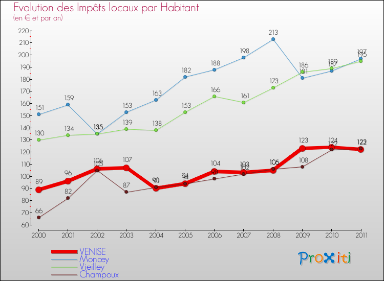Evolution et montant des impôts locaux par Habitant pour VENISE et les communes proches Comparaison des impôts locaux par habitant pour VENISE et les communes voisines
