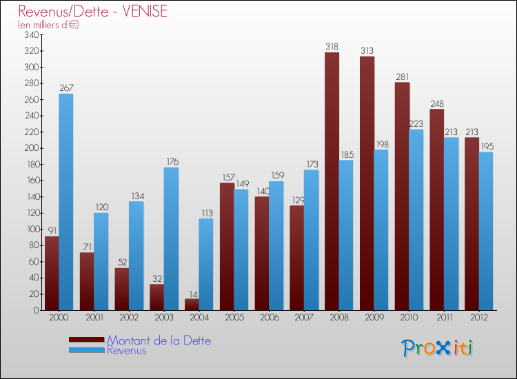 Evolution comparée de la dette et des revenus pour la commune de VENISE de 2000 à 2012 Comparaison de la dette et des revenus pour VENISE de 2000 à 2012