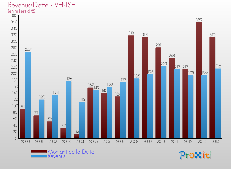 Evolution comparée de la dette et des revenus pour la commune de VENISE de 2000 à 2014 Comparaison de la dette et des revenus pour VENISE de 2000 à 2014