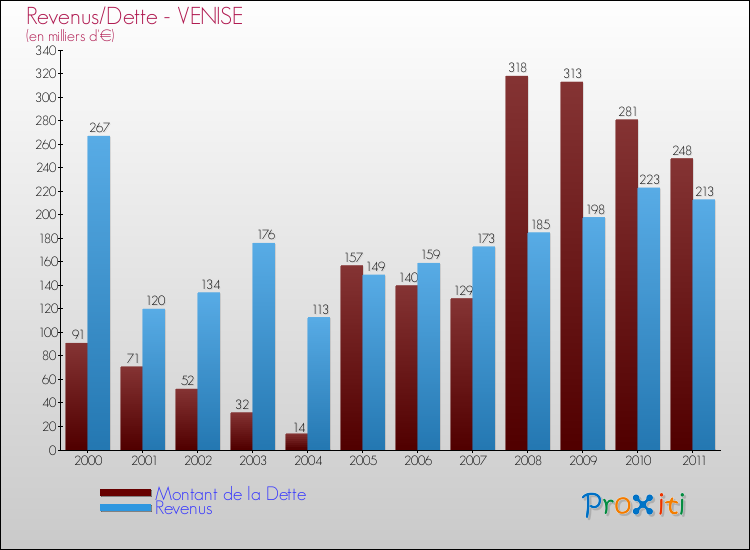 Evolution comparée de la dette et des revenus pour la commune de VENISE de 2000 à 2011 Comparaison de la dette et des revenus pour VENISE de 2000 à 2011