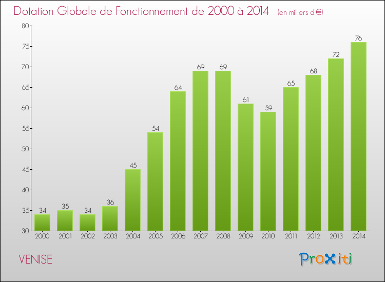 Evolution du montant de la Dotation Globale de Fonctionnement pour la commune de VENISE de 2000 à 2014 Evolution du montant de la Dotation Globale de Fonctionnement pour VENISE de 2000 à 2014