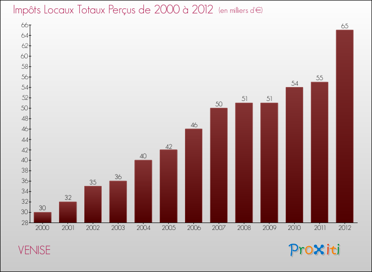 Evolution des Impôts Locaux pour la commune de VENISE de 2000 à 2012 Evolution des Impôts Locaux pour VENISE de 2000 à 2012