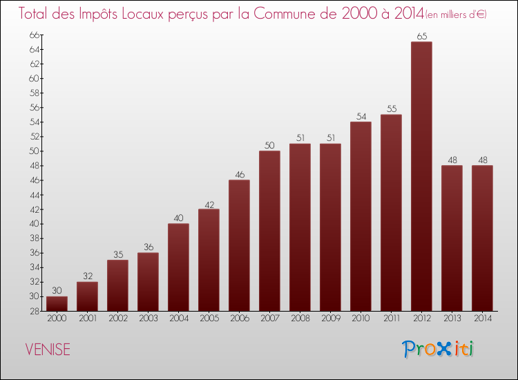 Evolution des Impôts Locaux pour la commune de VENISE de 2000 à 2014 Evolution des Impôts Locaux pour VENISE de 2000 à 2014