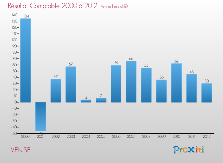 Evolution du résultat comptable pour la commune de VENISE de 2000 à 2012 Evolution du résultat comptable pour VENISE de 2000 à 2012