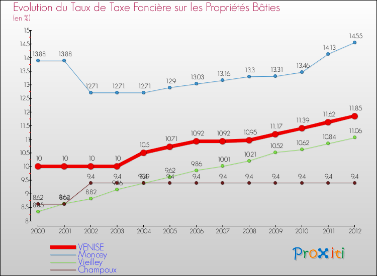 Evolution du taux de la taxe foncière sur le bati pour VENISE et les communes proches de 2000 à 2012 Comparaison des taux de taxe foncière sur le bati pour VENISE et les communes voisines de 2000 à 2012