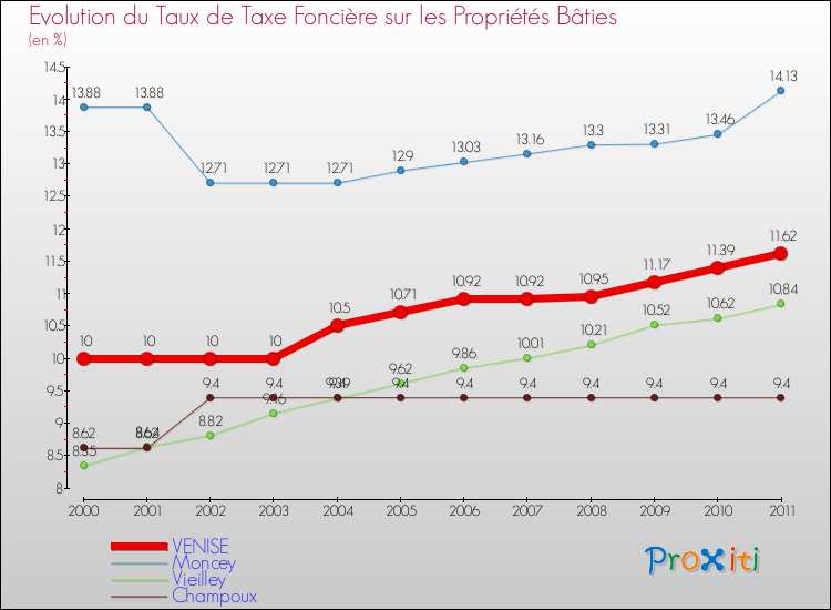 Evolution du taux de la taxe foncière sur le bati pour VENISE et les communes proches Comparaison des taux de taxe foncière sur le bati pour VENISE et les communes voisines