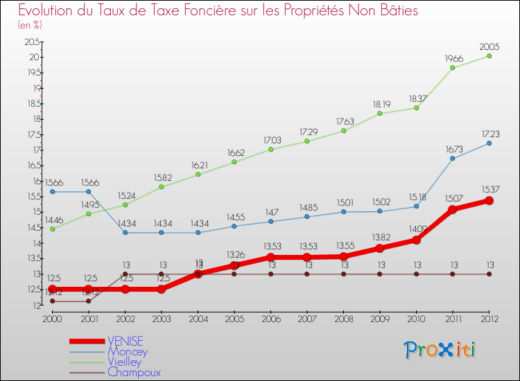 Evolution du taux de la taxe foncière sur les immeubles et terrains non batis pour VENISE et les communes proches de 2000 à 2012 Comparaison des taux de la taxe foncière sur les immeubles et terrains non batis pour VENISE et les communes voisines de 2000 à 2012