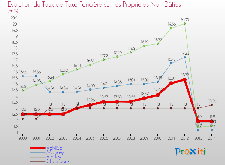 Evolution du taux de la taxe foncière sur les immeubles et terrains non batis pour VENISE et les communes proches de 2000 à 2014 Comparaison des taux de la taxe foncière sur les immeubles et terrains non batis pour VENISE et les communes voisines de 2000 à 2014