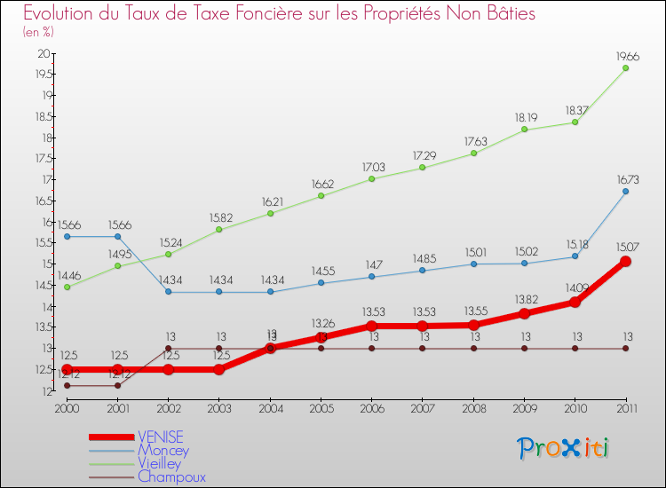 Evolution du taux de la taxe foncière sur les immeubles et terrains non batis pour VENISE et les communes proches Comparaison des taux de la taxe foncière sur les immeubles et terrains non batis pour VENISE et les communes voisines