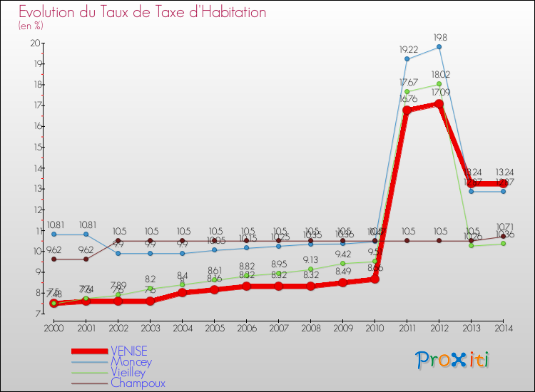 Evolution du taux de la taxe d'habitation pour VENISE et les communes proches de 2000 à 2014 Comparaison des taux de la taxe d'habitation pour VENISE et les communes voisines de 2000 à 2014