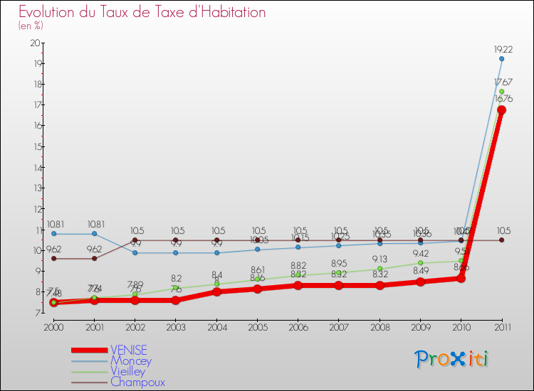 Evolution du taux de la taxe d'habitation pour VENISE et les communes proches Comparaison des taux de la taxe d'habitation pour VENISE et les communes voisines