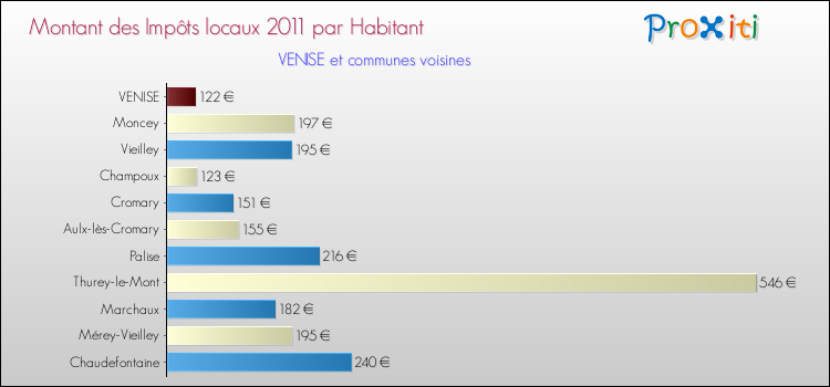 Montant des impôts locaux par Habitant pour VENISE et les communes proches Comparaison des impôts locaux par habitant pour VENISE et les communes voisines