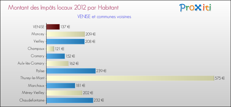 Montant des impôts locaux par Habitant pour VENISE et les communes proches Comparaison des impôts locaux par habitant pour VENISE et les communes voisines