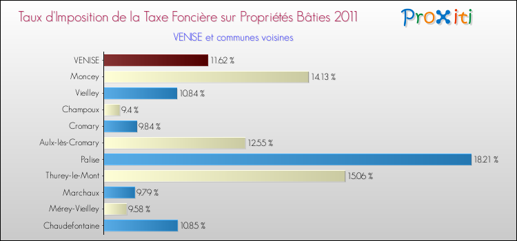 Taux d'imposition de la taxe foncière sur le bati 2011 pour VENISE et les communes proches Comparaison des taux d'imposition de la taxe foncière sur le bati 2011 pour VENISE et les communes voisines