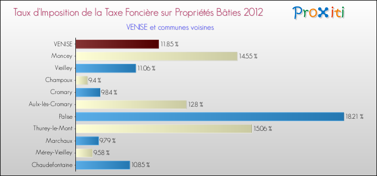 Taux d'imposition de la taxe foncière sur le bati 2012 pour VENISE et les communes proches Comparaison des taux d'imposition de la taxe foncière sur le bati 2012 pour VENISE et les communes voisines