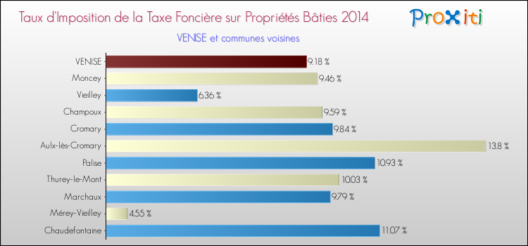 Taux d'imposition de la taxe foncière sur le bati 2014 pour VENISE et les communes proches Comparaison des taux d'imposition de la taxe foncière sur le bati 2014 pour VENISE et les communes voisines