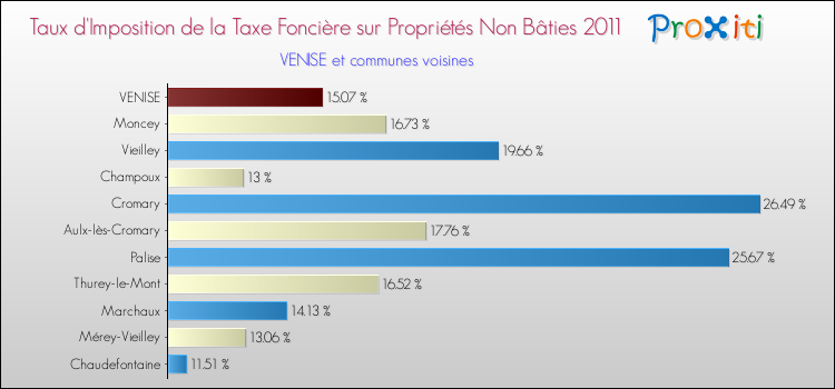 Taux d'imposition de la taxe foncière sur les immeubles et terrains non batis 2011 pour VENISE et les communes proches Comparaison des taux d'imposition de la taxe foncière sur les immeubles et terrains non batis 2011 pour VENISE et les communes voisines