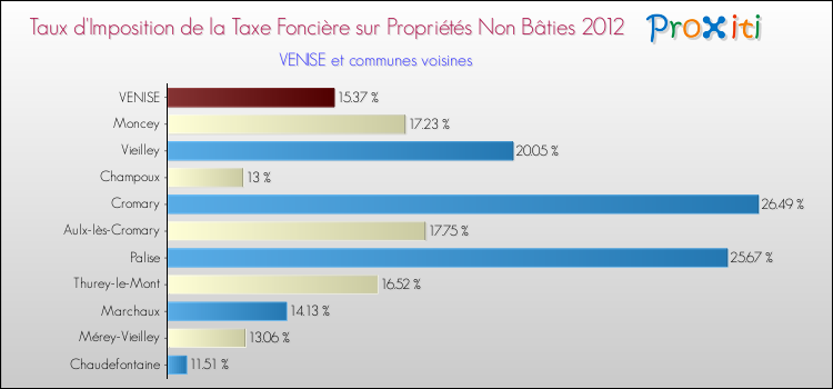 Taux d'imposition de la taxe foncière sur les immeubles et terrains non batis 2012 pour VENISE et les communes proches Comparaison des taux d'imposition de la taxe foncière sur les immeubles et terrains non batis 2012 pour VENISE et les communes voisines