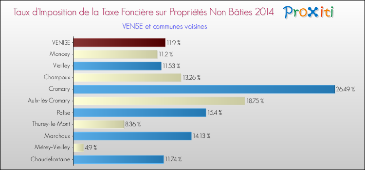 Taux d'imposition de la taxe foncière sur les immeubles et terrains non batis 2014 pour VENISE et les communes proches Comparaison des taux d'imposition de la taxe foncière sur les immeubles et terrains non batis 2014 pour VENISE et les communes voisines