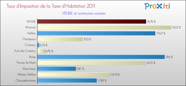 Taux d'imposition de la taxe d'habitation 2011 pour VENISE et les communes proches Comparaison des taux d'imposition de la taxe d'habitation 2011 pour VENISE et les communes voisines