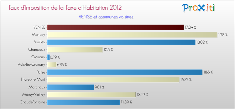 Taux d'imposition de la taxe d'habitation 2012 pour VENISE et les communes proches Comparaison des taux d'imposition de la taxe d'habitation 2012 pour VENISE et les communes voisines