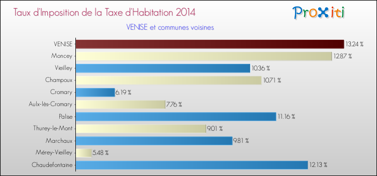 Taux d'imposition de la taxe d'habitation 2014 pour VENISE et les communes proches Comparaison des taux d'imposition de la taxe d'habitation 2014 pour VENISE et les communes voisines