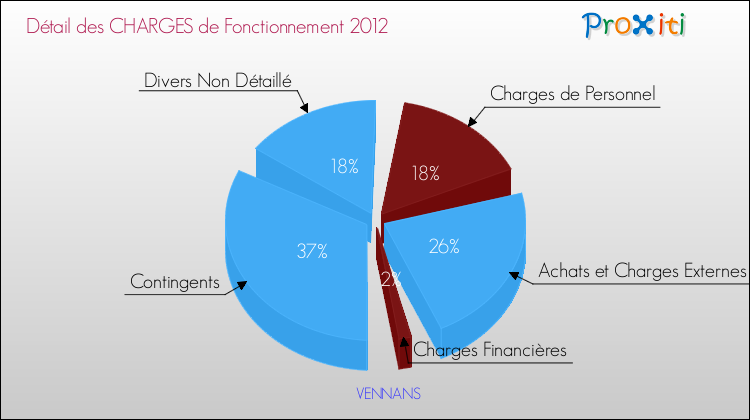 Décomposition des Charges de Fonctionnement 2012 de la commune de VENNANS Charges de Fonctionnement 2012 pour la commune de VENNANS