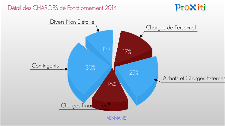 Décomposition des Charges de Fonctionnement 2014 de la commune de VENNANS Charges de Fonctionnement 2014 pour la commune de VENNANS