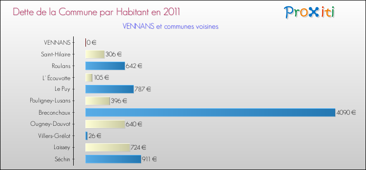 Dette par habitant de la commune en 2011 pour VENNANS et les communes proches Comparaison de la dette par habitant de la commune en 2011 pour VENNANS et les communes voisines