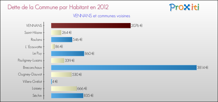 Dette par habitant de la commune en 2012 pour VENNANS et les communes proches Comparaison de la dette par habitant de la commune en 2012 pour VENNANS et les communes voisines
